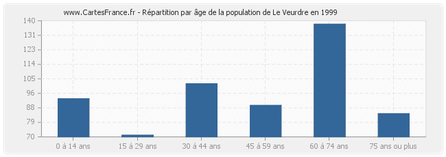 Répartition par âge de la population de Le Veurdre en 1999